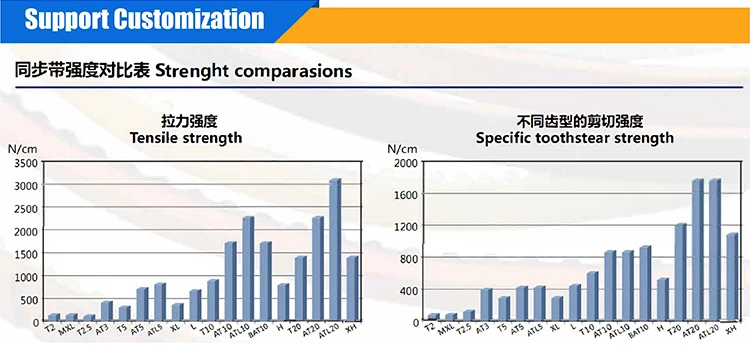 PU ATN10  ATN20 pu timing belt with nut Synchronous Belt with special process Polyurethane Timing Belts