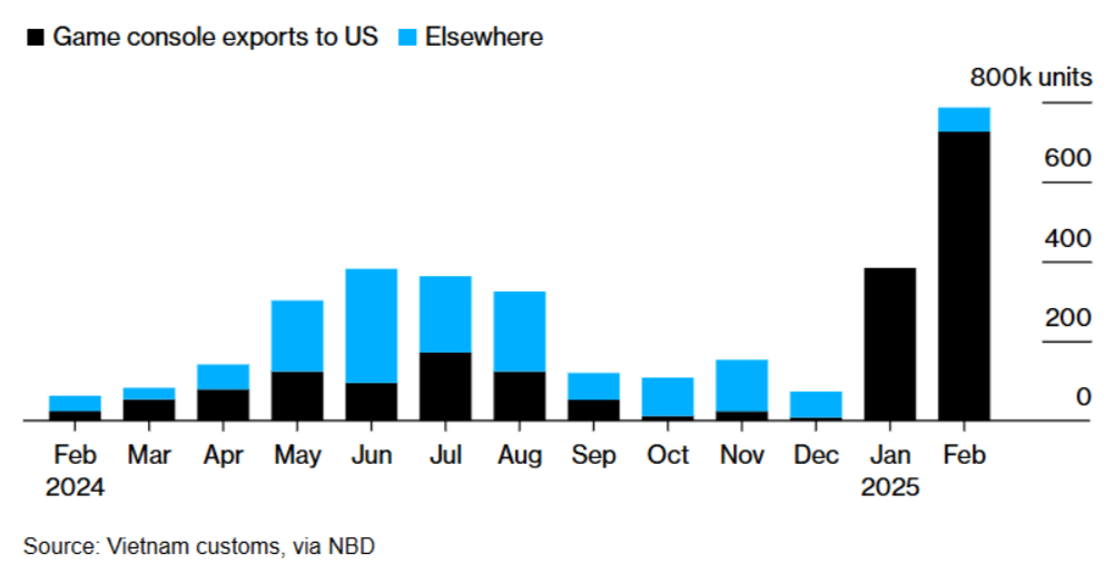 Game console exports from Vietnam to US 2025 Feb