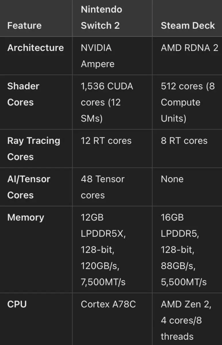 Nintendo Switch 2 VS Steam Deck Performance