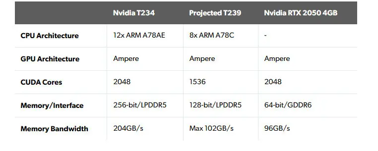 Nvidia T234 VS Projected T239 VS Nvidia RTX 2050 4GB performance