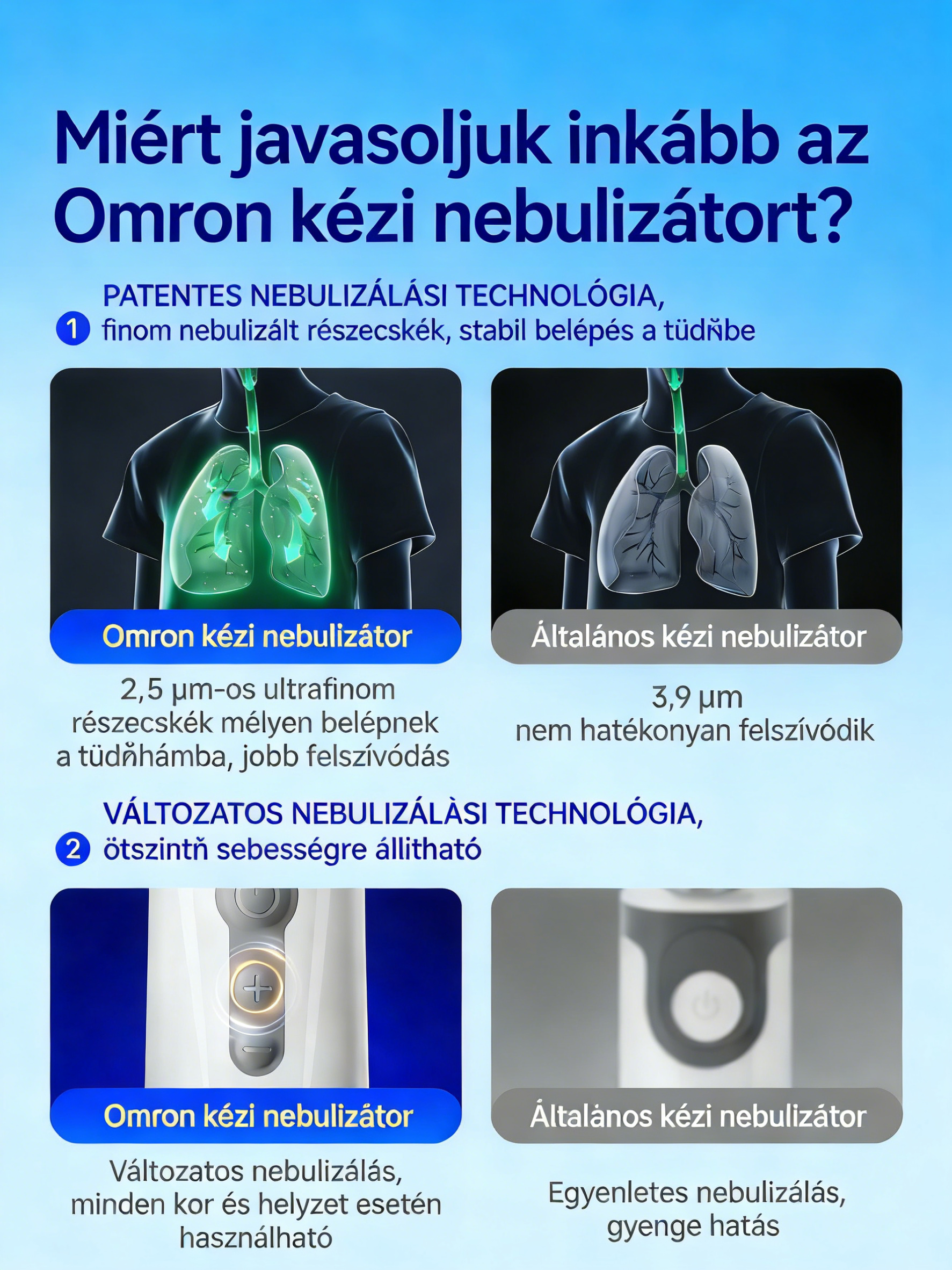 [Copy]OMRON porlasztó – Biztonságos, hatékony inhaláció az egész család számára, csendes működéssel, finom részecskékkel, többféle gyógyszerrel kompatibilis és hordozható kialakítással