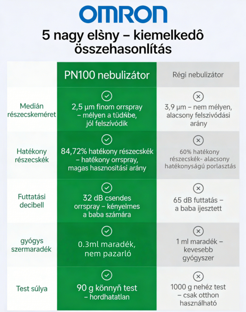 [Copy]OMRON inhalátor｜Kíméletes és hatékony légúti kezelés az egész család számára, otthoni használatra