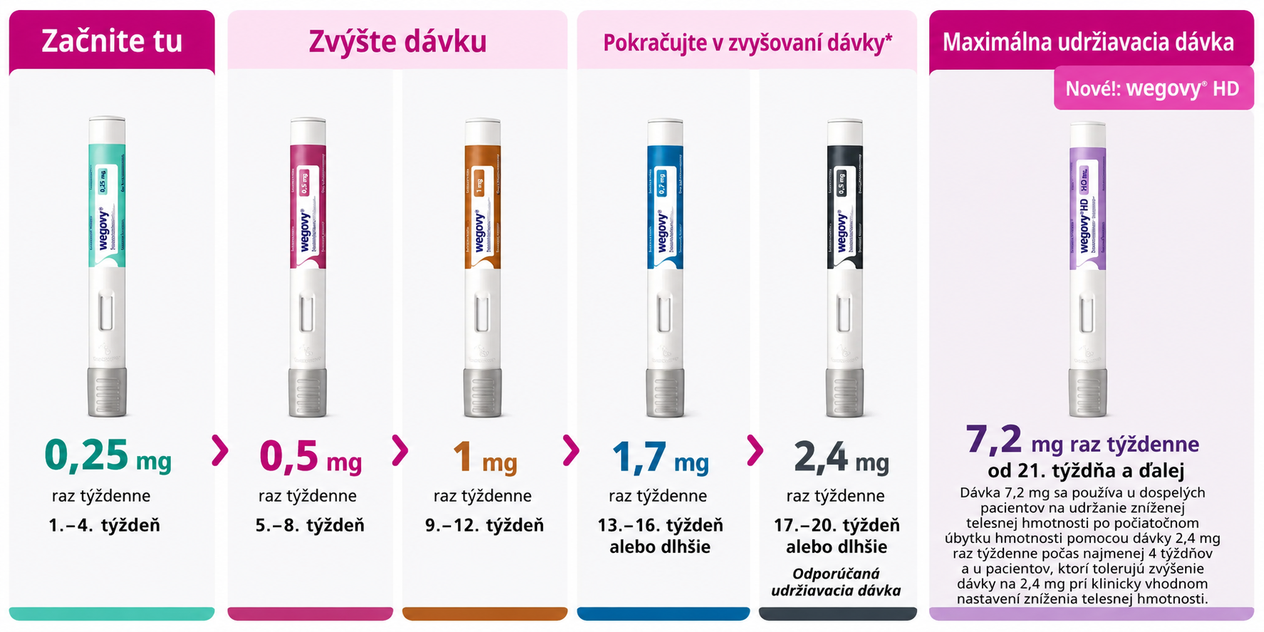 Wegovy® (semaglutid) – vedecky podložené chudnutie · Zníženie chuti do jedla · Dlhodobá regulácia hmotnosti