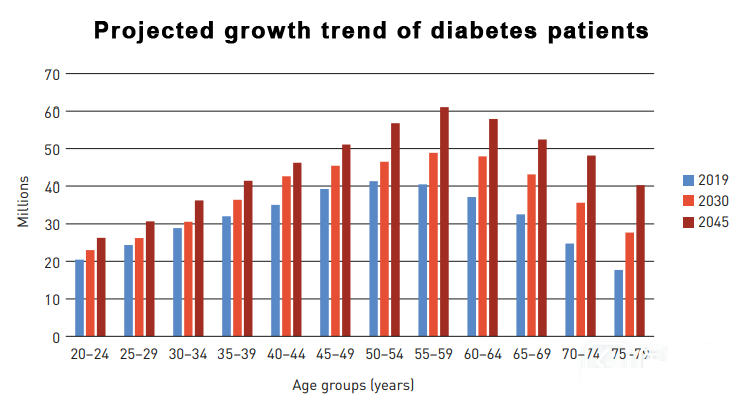 1732238832785914.gif 糖尿病增长趋势.gif