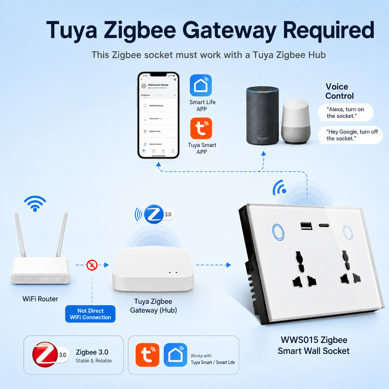 Melery Zigbee Tuya 147 Wall Socket USB Type-C PD 20W Universal Power Plug Outlet Touch Switch Voice Remote by Alexa Google Home