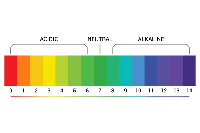 Soil pH Scale where 0 to 6 = acidic; 7 is neutral, 8 to 14 = alkaline, and each number on the scale is banded with a different colour from red through to indigo (ROYGBIV)
