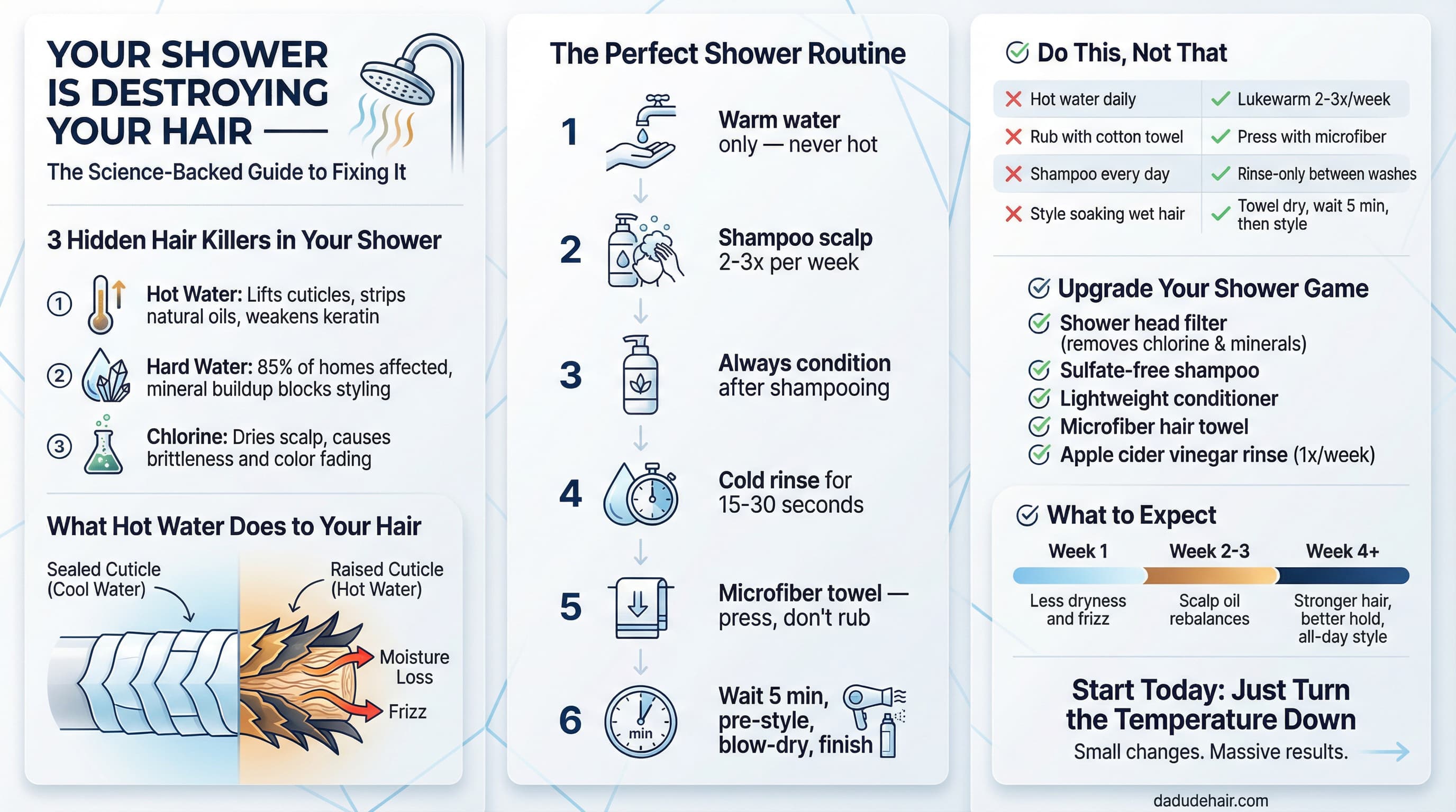 Men's shower hair care infographic showing hot water damage to hair cuticles and a six-step routine to prevent breakage and improve styling