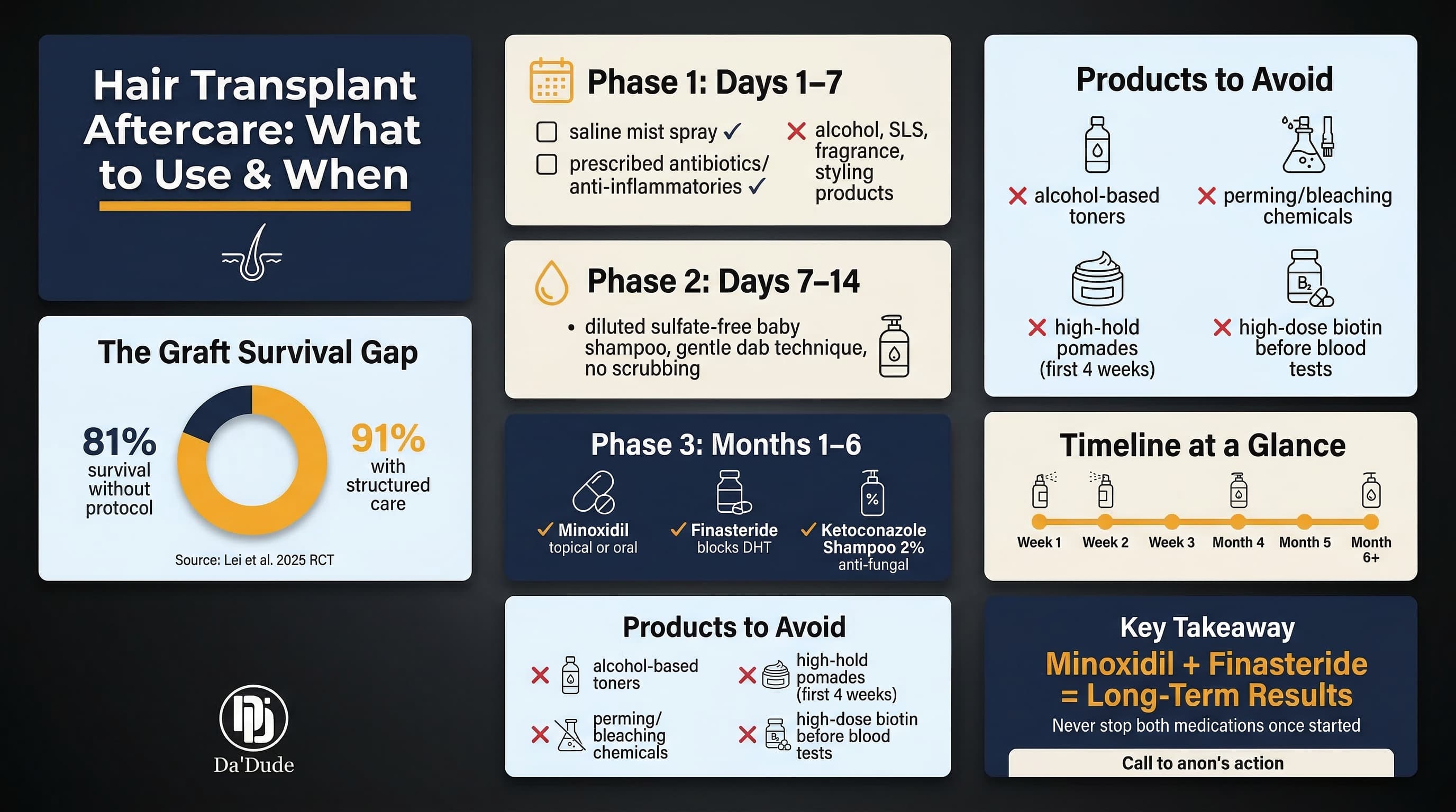 Hair transplant aftercare products guide infographic: phase-by-phase protocol from day 1 to month 6 and beyond