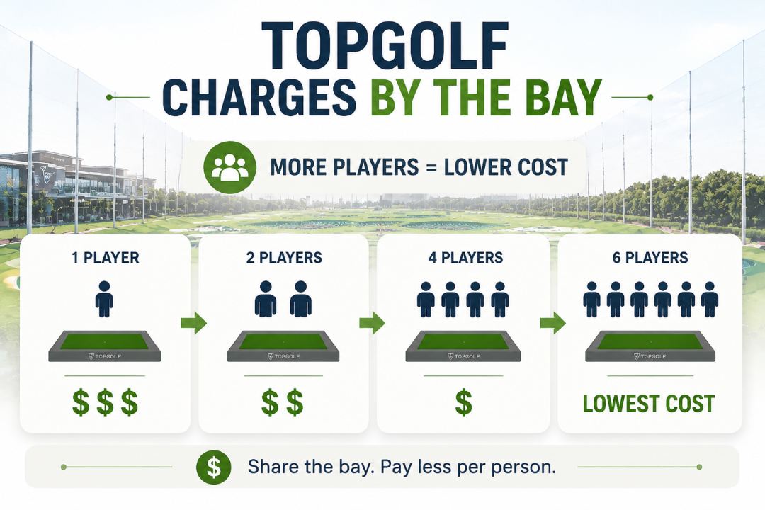 Does Topgolf Charge Per Person or Per Bay