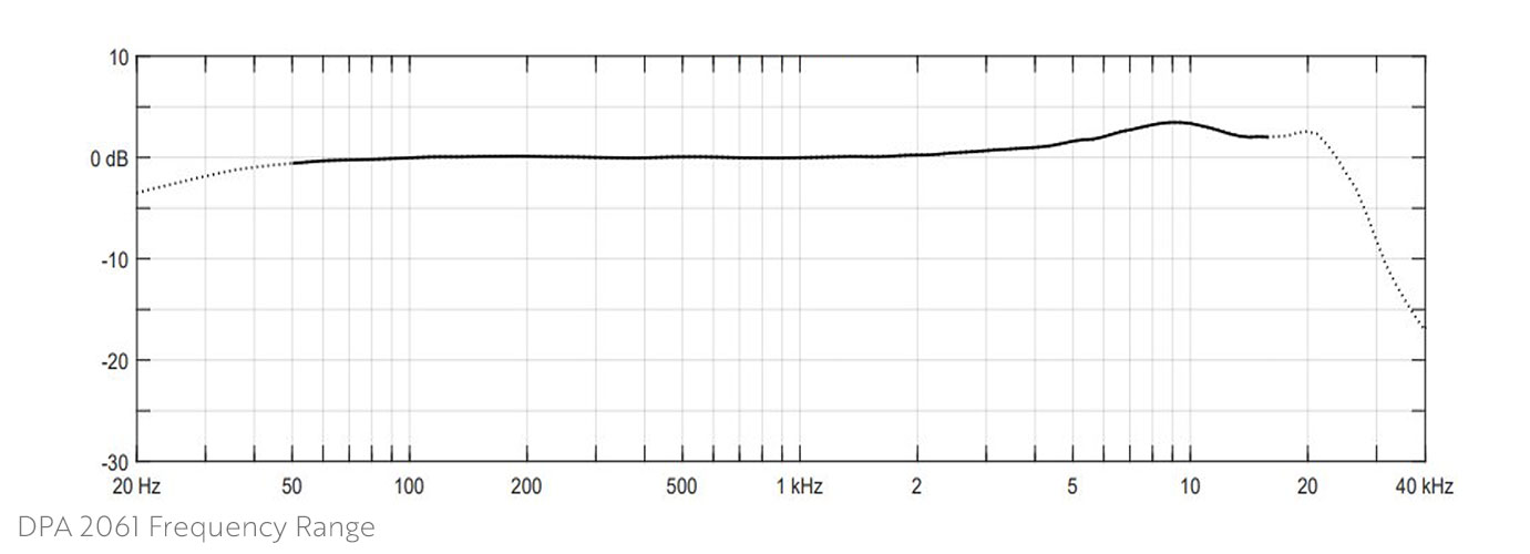 DPA 2061 Frequency Range Graph