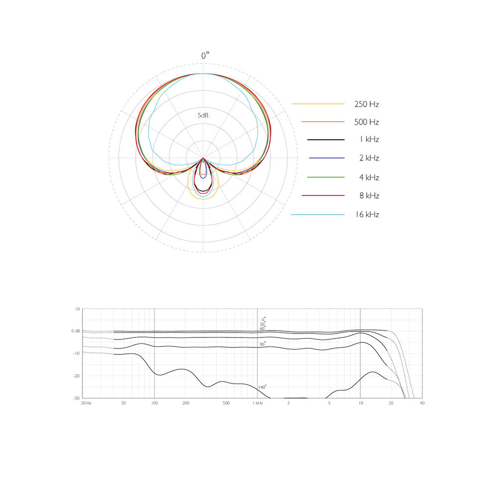 DPA d:dicate 4018E Supercardioid Microphone with Active Cable-Pinknoise Systems