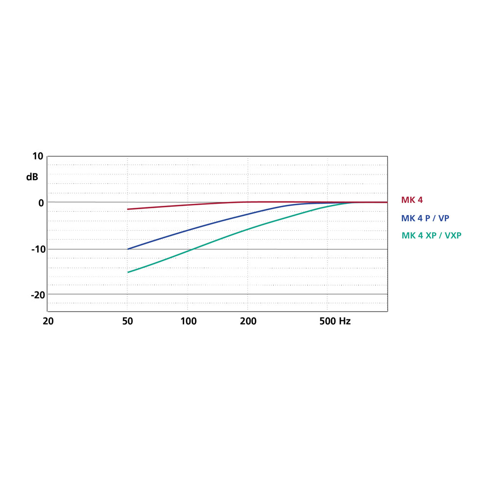 Schoeps MK 4V Series Cardioid Capsules w/ Options-Pinknoise Systems
