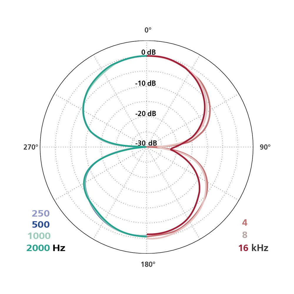 Schoeps MK 8 Figure-8 Capsule-Pinknoise Systems
