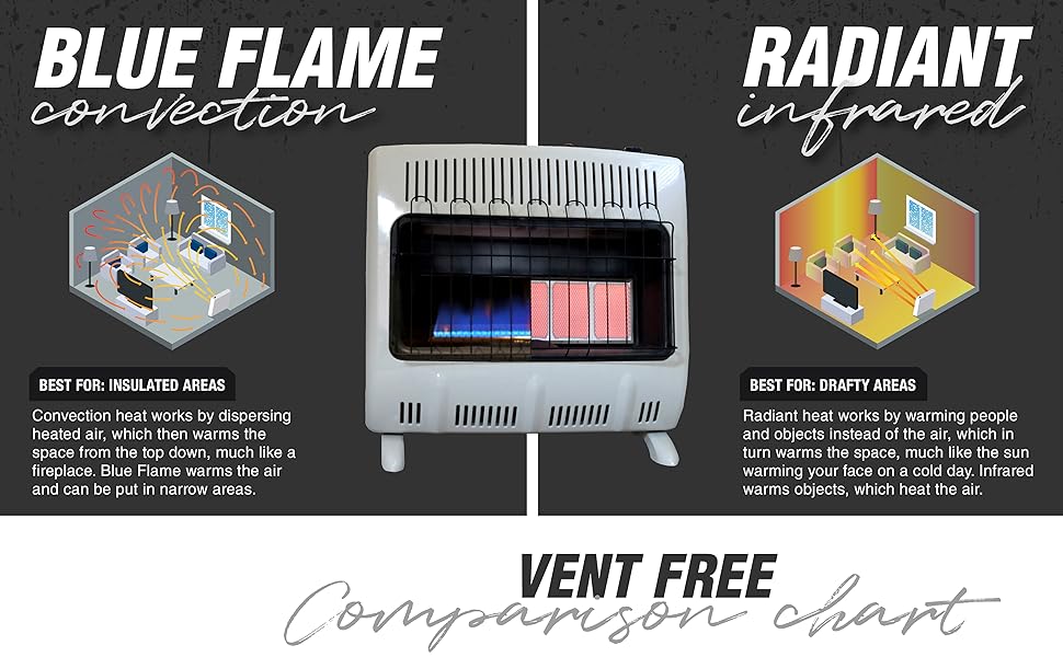 blue flame. convection. indoor. radiant. infrared. drafty. cozy. heat room. vent free