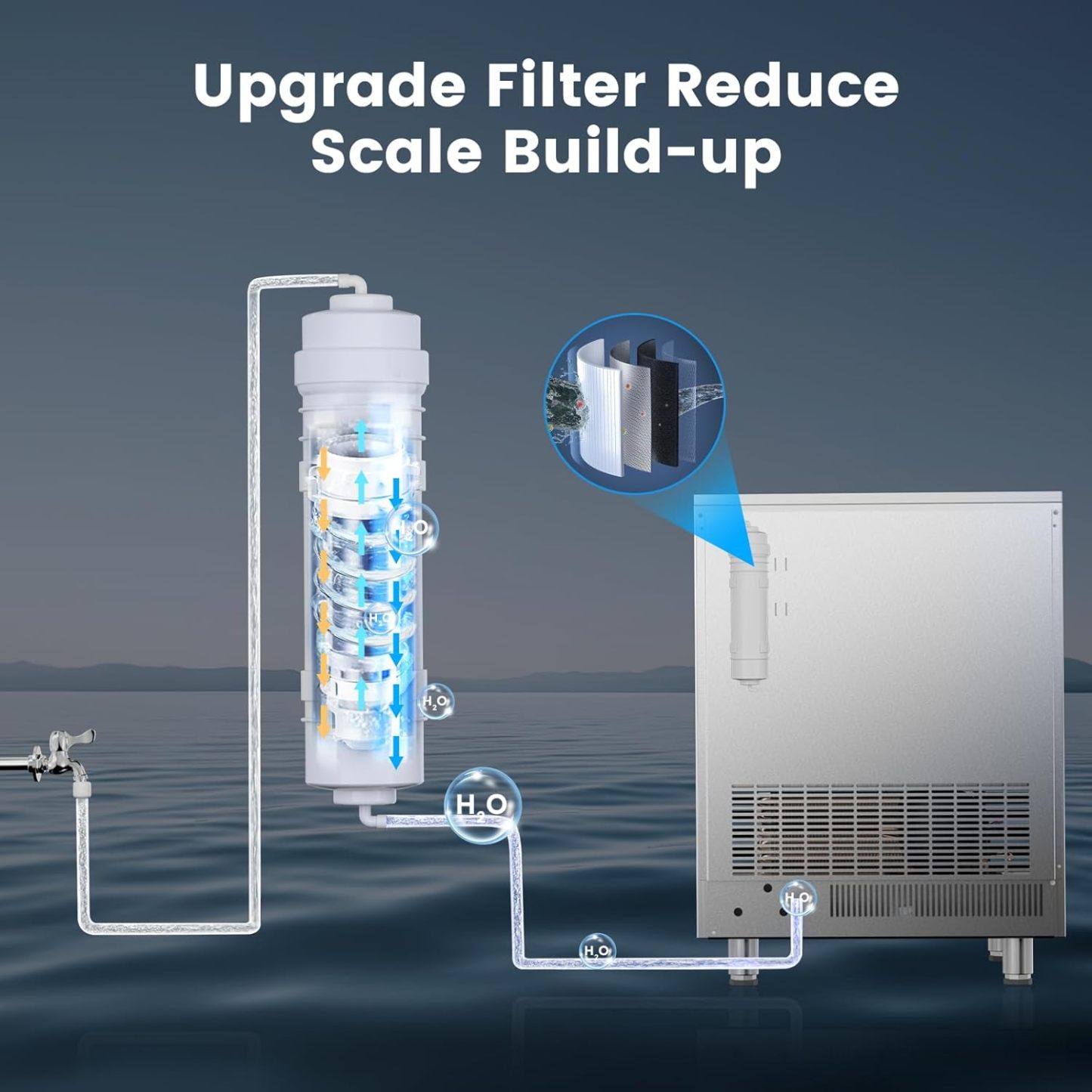 Upgraded water filter system for commercial ice maker reduces scale buildup and improves water quality. Image shows detailed filter structure with multi-layer filtration and water flow pathway to the ice machine, helping to enhance ice clarity and taste by removing impurities.
