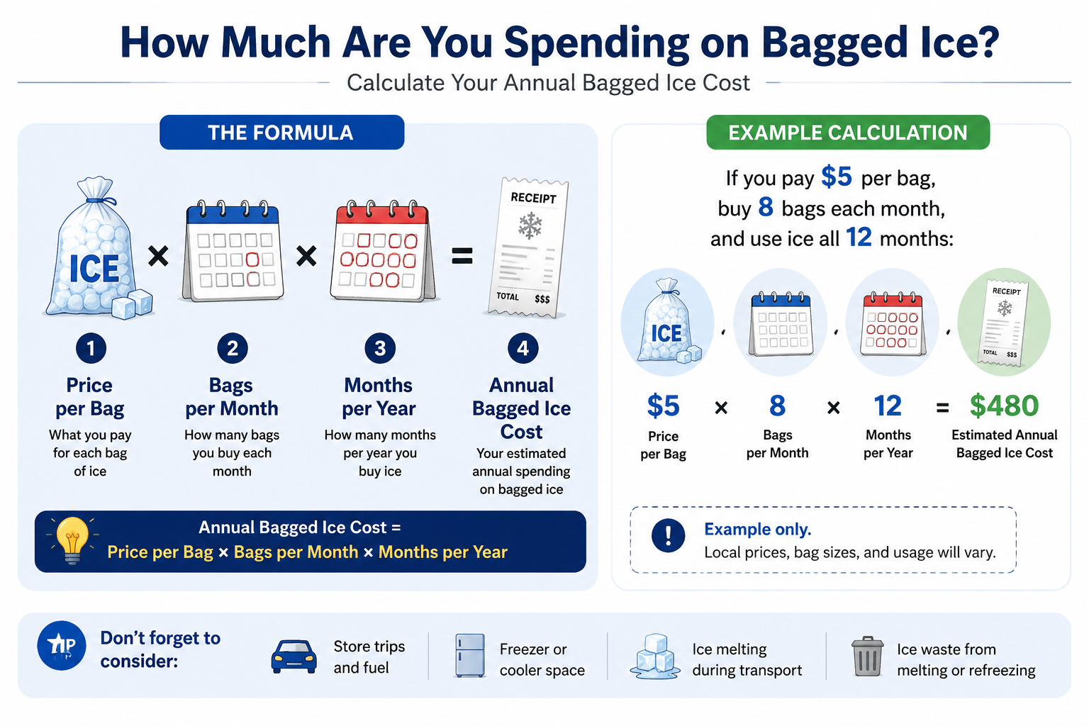 Annual bagged ice cost formula using price per bag, bags per month, and months of use