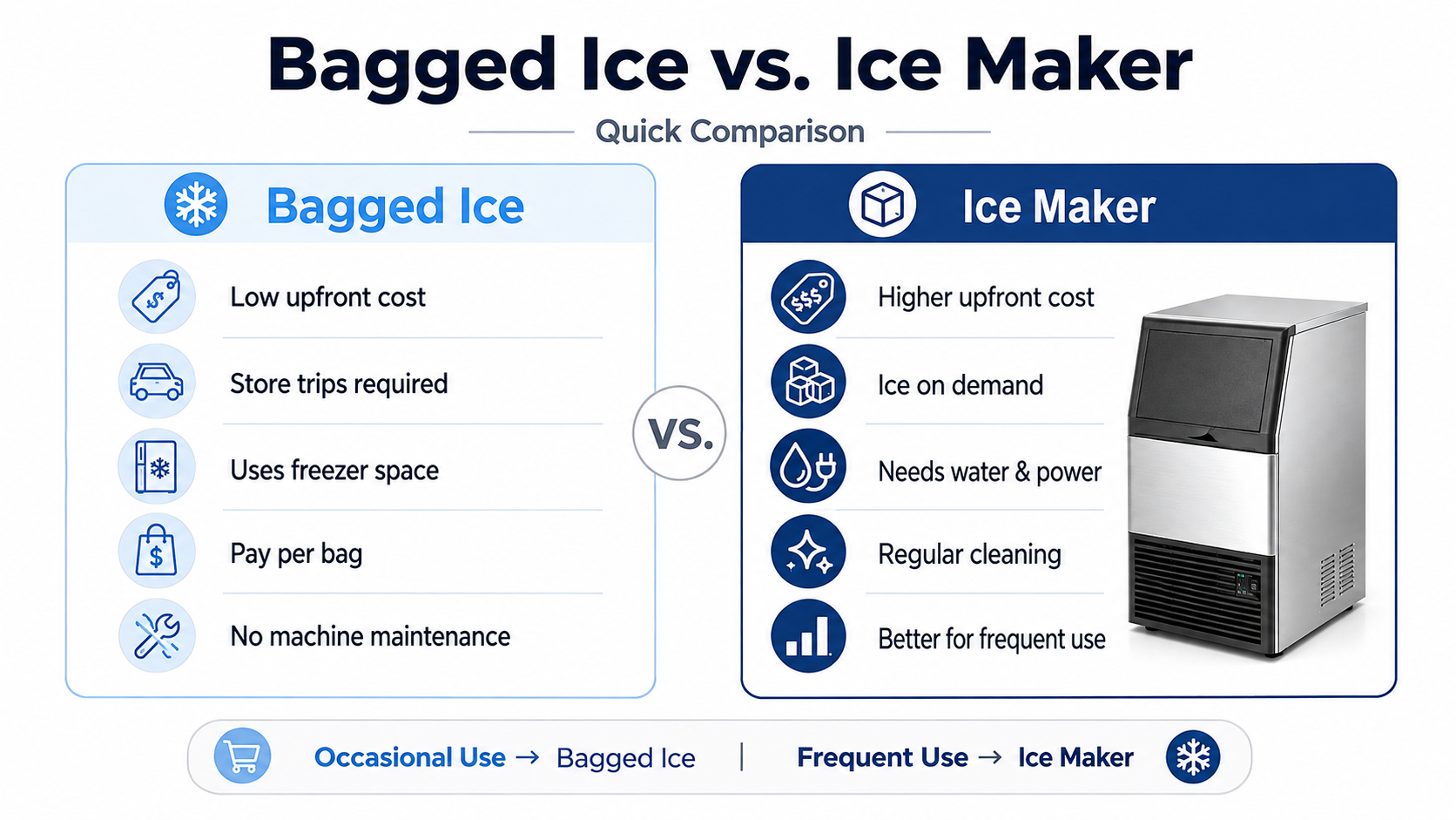 Quick comparison of bagged ice and a commercial ice maker, including cost, convenience, storage, utilities, and maintenance