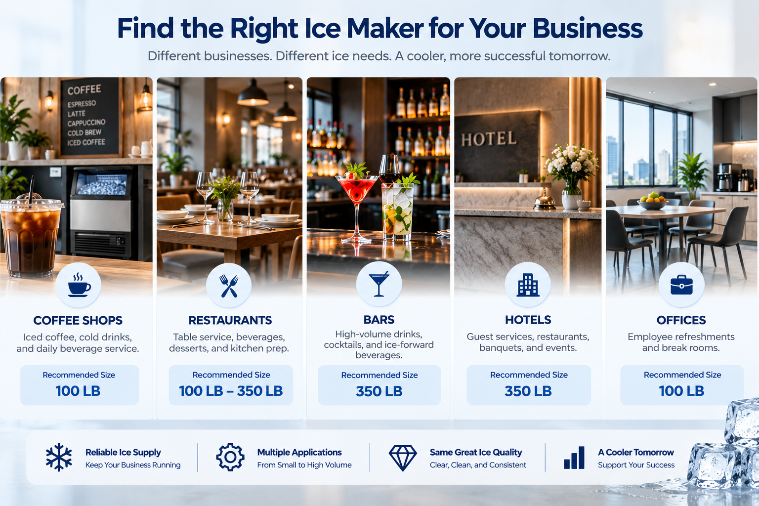Commercial ice maker size guide showing recommended 100 lb and 350 lb ice machines for coffee shops, restaurants, bars, hotels, and offices based on different business ice needs.