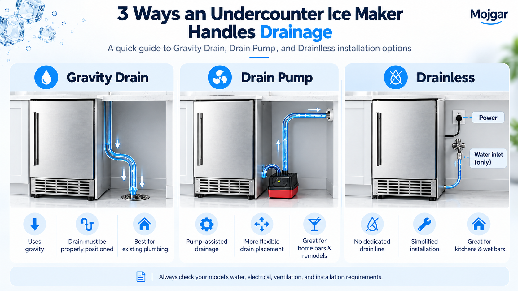 Comparison of gravity drain, drain pump, and drainless undercounter ice maker installation options, including drainage requirements and ideal use scenarios.