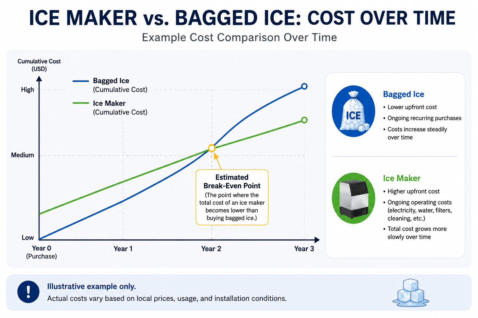 Example break-even cost comparison between bagged ice and a commercial ice maker over three years