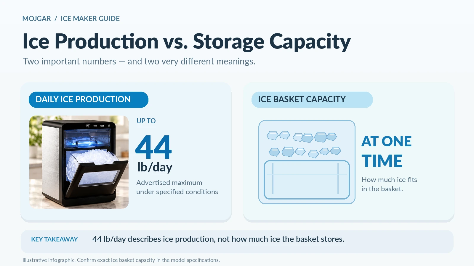 Comparison of Mojgar ice maker daily production of up to 44 lb and ice basket capacity, explaining why daily ice output differs from the amount stored at one time.
