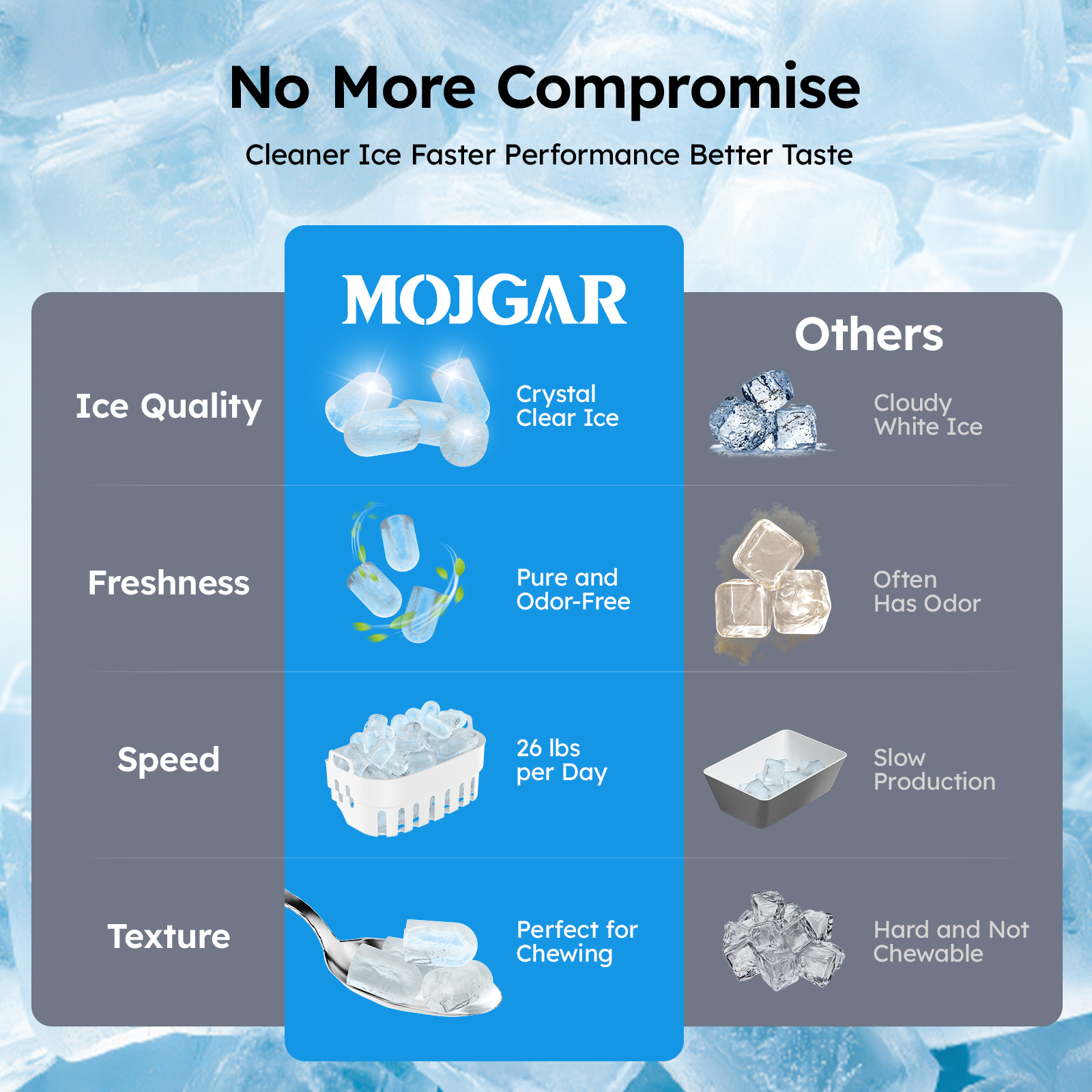 Comparison of ice quality: Mojgar produces crystal clear, pure, and chewable ice, while others produce cloudy, odor-filled, and hard-to-chew ice.