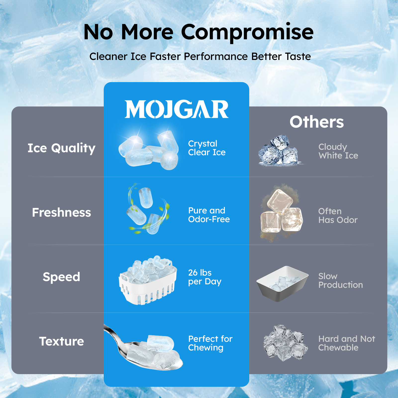 Comparison of ice quality: Mojgar produces crystal clear, pure, and chewable ice, while others produce cloudy, odor-filled, and hard-to-chew ice.