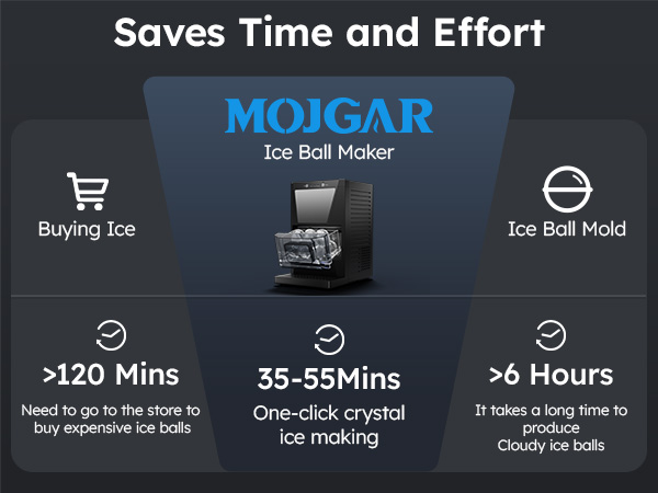 A time comparison showing the Mojgar ice maker producing crystal-clear ice balls in 35-55 minutes, versus buying ice or using traditional ice ball molds which take hours.