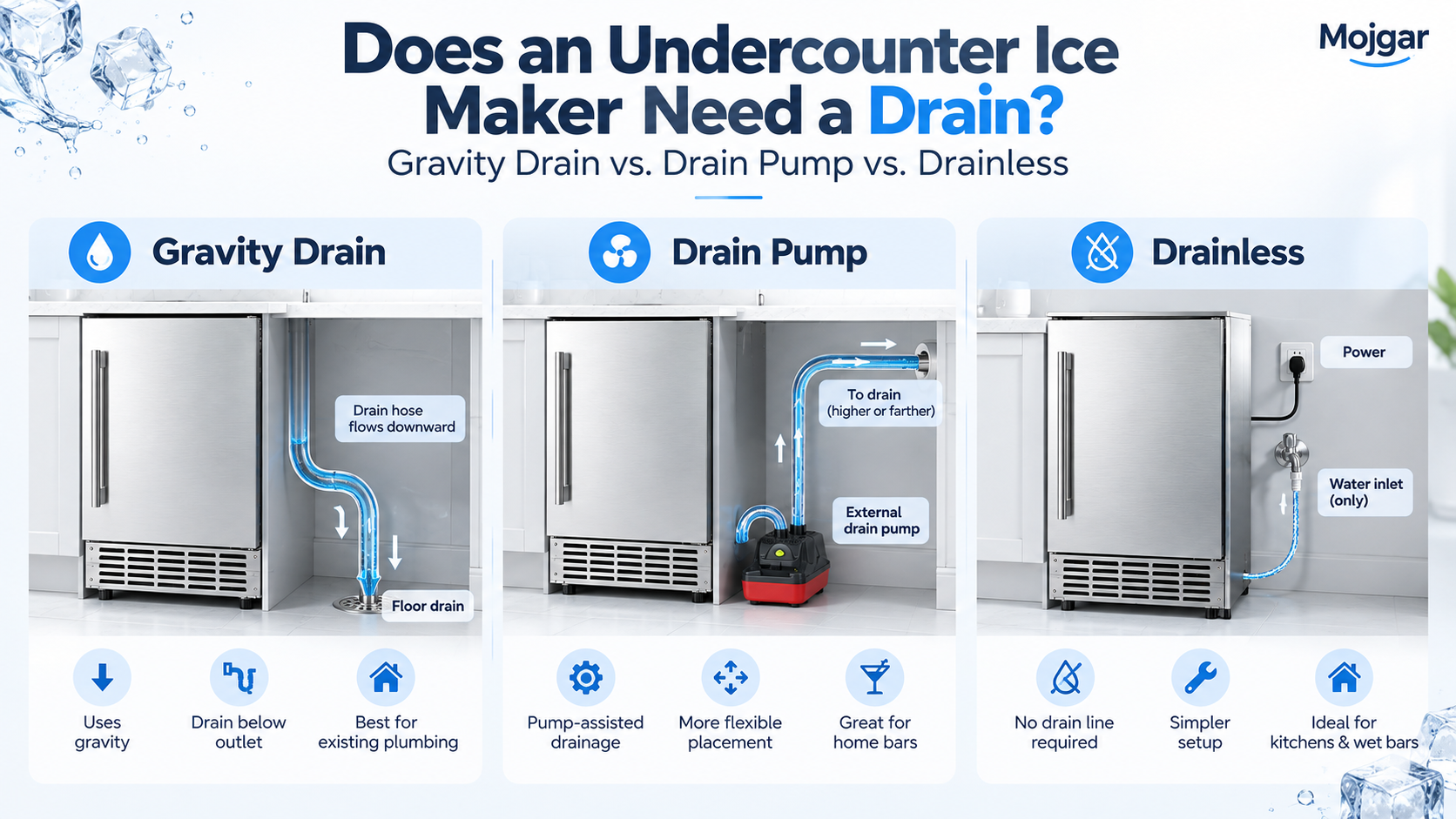 Comparison of gravity drain, drain pump, and drainless undercounter ice maker installation options for kitchens, home bars, and commercial spaces.