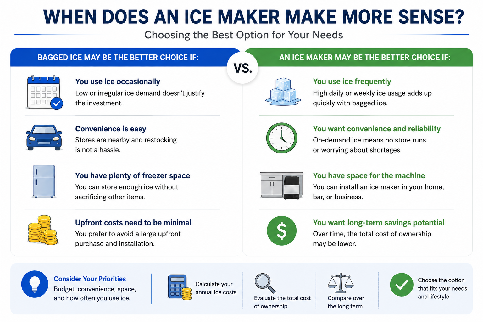 Decision guide comparing when bagged ice or a commercial ice maker may be the better choice