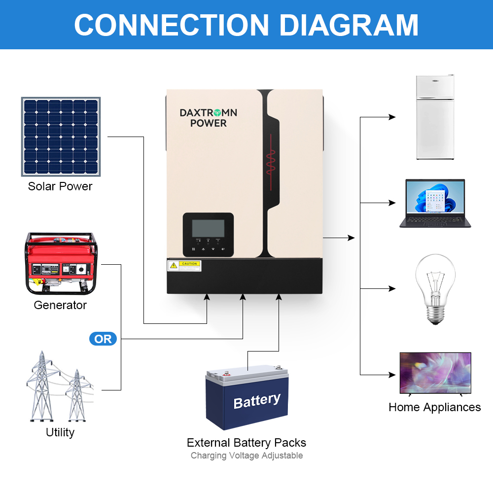 Upgraded Daxtromn power 3000W 3KW 3.2kva Solar Inverter Built-in 80A MPPT solar charger 24VDC battery 230VAC 50/60Hz hybrid system Solar Inverter PV input 60-400VDCVDC Pure Sine Wave