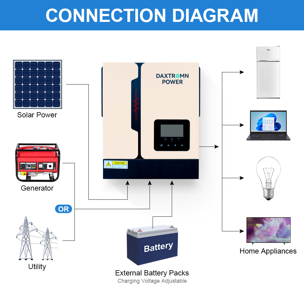 Daxtromn 12V MPPT 1000W Mix power from Solar Grid Pure Sine Wave Solar Inverter with Built-in 40A MPPT Solar Charger OFF GRID Solar Inverter 1KW