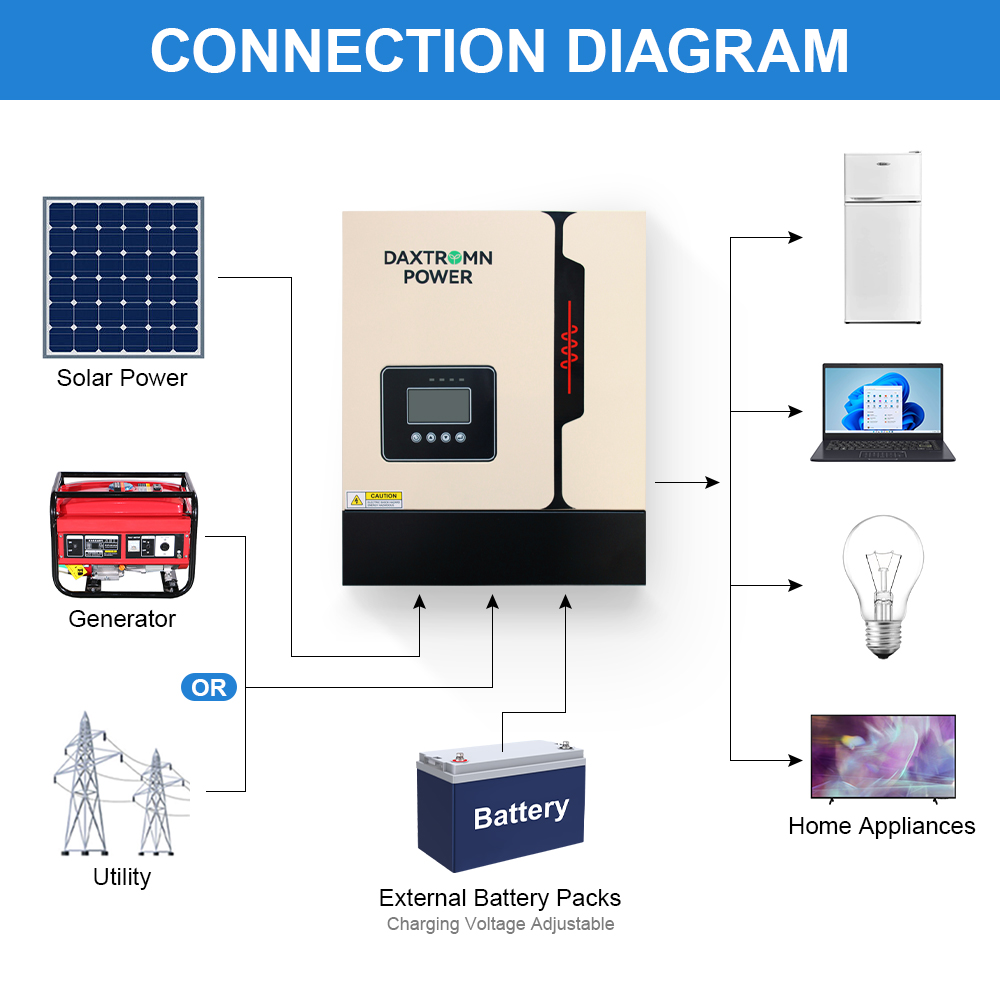 6.5KVA solar inverter MPPT 80A AC 220V DC 48VDC 500VDC PV input 5000W Pure Sine Wave hybrid inverter  5.5KW