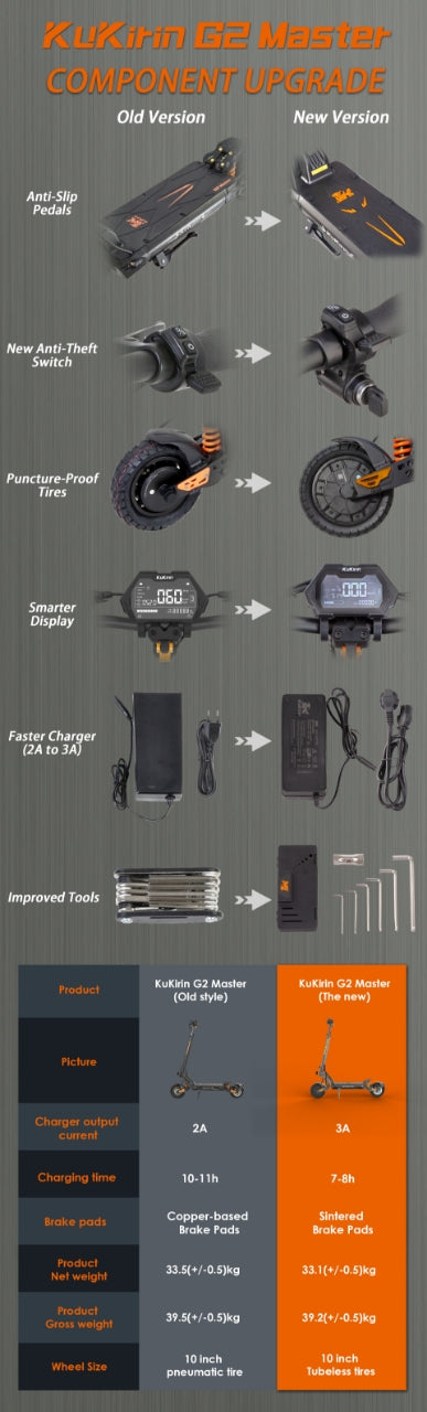 2025 G2 Master Electric Scooter | Dual 1000W Powerful Motors | 60Kph Max Speed | 70KM Range（Adequate inventory）