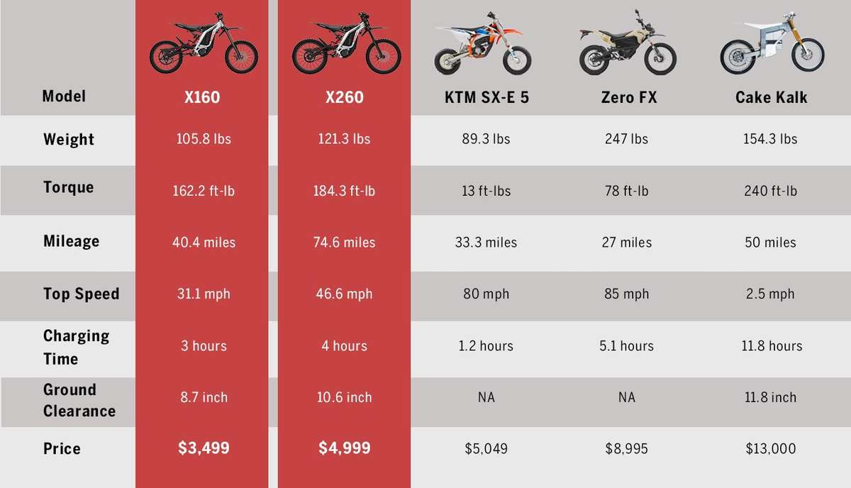 Sur Ron segway ninebot dirt ebike electric bike compare to zero FX Cake Kalk KTM SX-E 5 weight torque mileage top speed