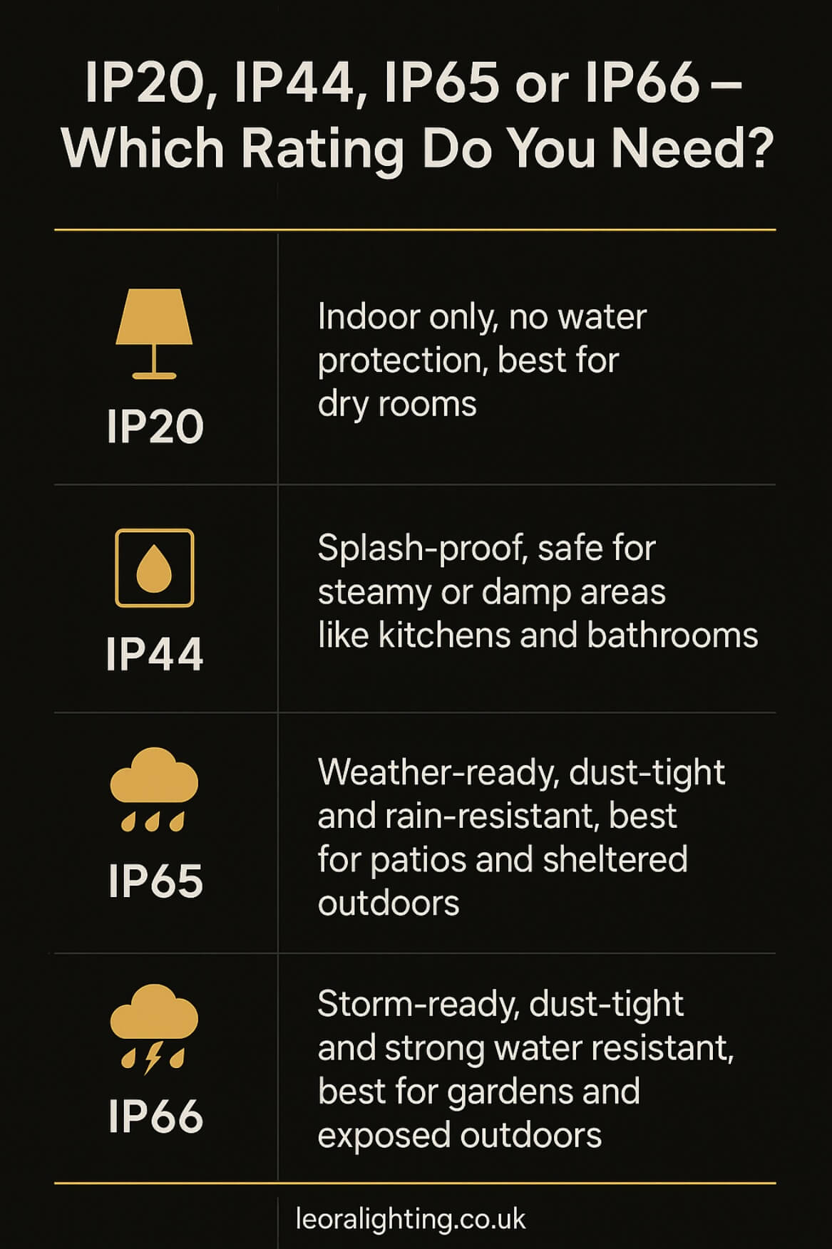 Which IP rating do you need