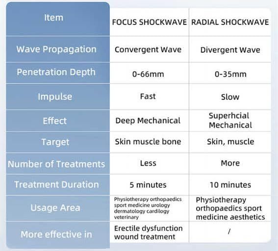 A63 Deep Penetration Focused Shock Wave Therapy Machine Extracorporeal Shockwave ED Therapy Electromagnetic Focus ESWT Machine