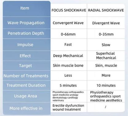 A63 Deep Penetration Focused Shock Wave Therapy Machine Extracorporeal Shockwave ED Therapy Electromagnetic Focus ESWT Machine