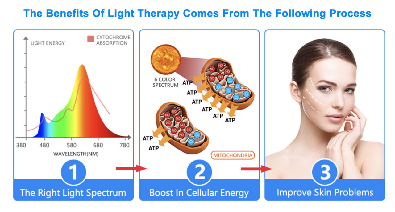 * Led Light Therapy Panel | Buy Online & Save - Free Ireland Delivery