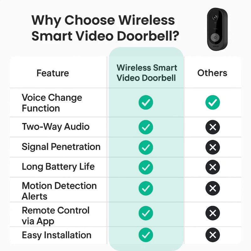 Wireless Smart Video Doorbell | No Subscription Needed | High-Definition Camera Doorbell