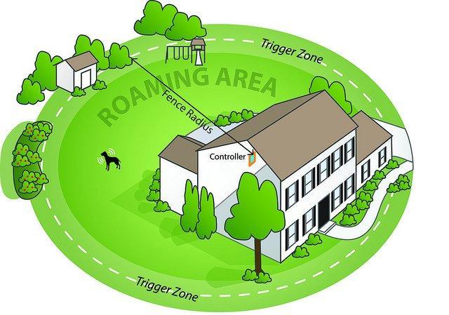 Pet Safe Wireless Electric Dog Fence - Wireless Dog Fence With Shock Collar