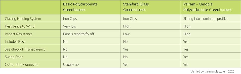 canopia by palram greenhouses advantages