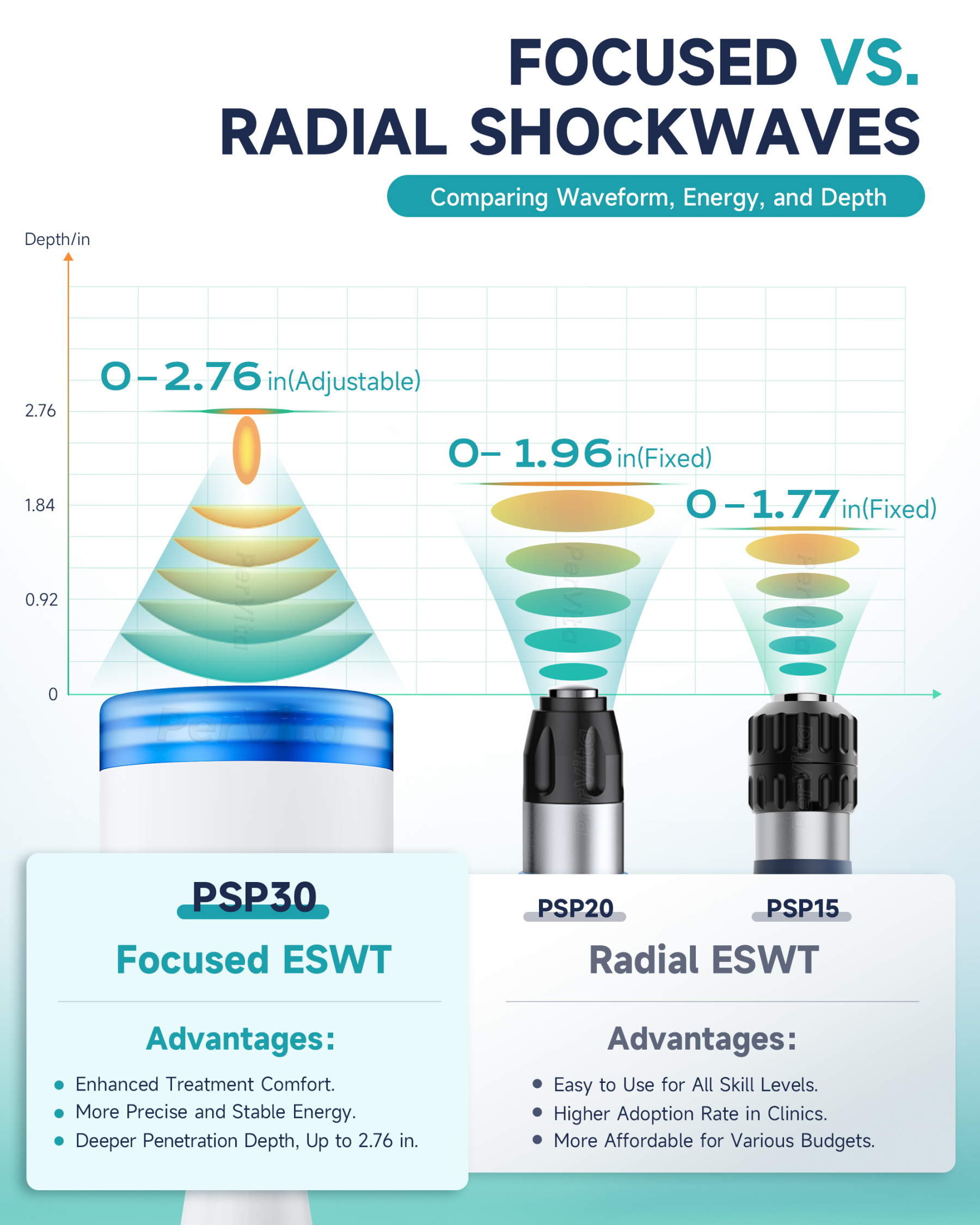 PerVita Medical Focused Shock Wave Therapy Machine PSP30