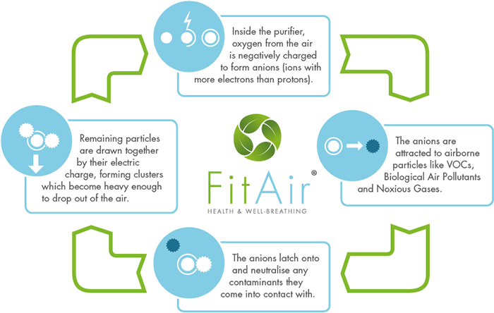 How Does FitAir Work?