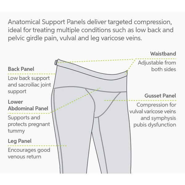 Diagram showing anatomical support panels in pregnancy compression leggings, highlighting adjustable waistband, low back and sacroiliac support, abdominal support, vulval varicose vein compression, and leg panels to improve circulation.