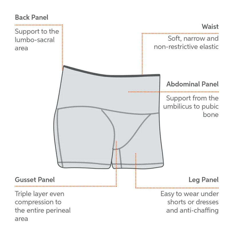 Diagram of pelvic support shorts showing labelled zones for abdominal, back and perineal support, illustrating compression design for prolapse relief, pelvic floor support and everyday comfort.