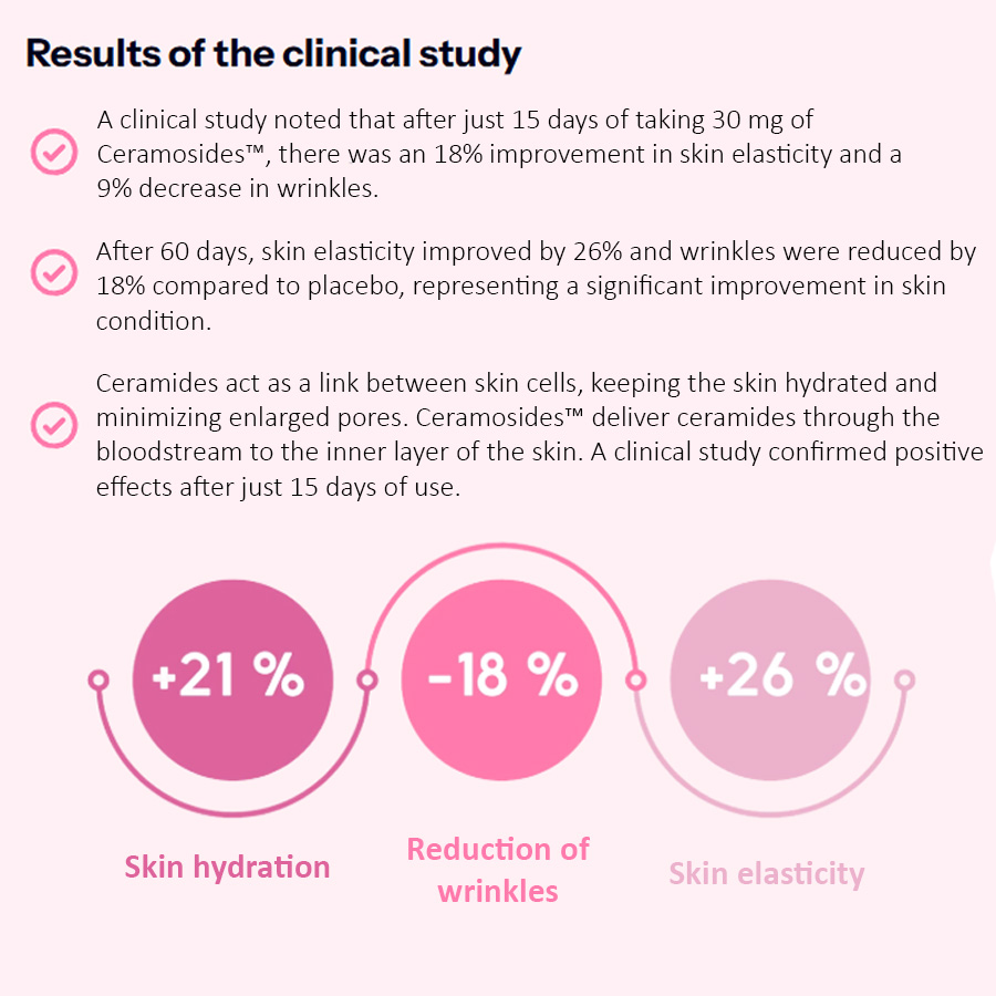 Clinical study results graphic showing Ceramosides™ benefits, highlighting improved skin hydration, reduced wrinkles, and increased skin elasticity after 15 to 60 days of use, with percentage improvements illustrated in a visual chart.