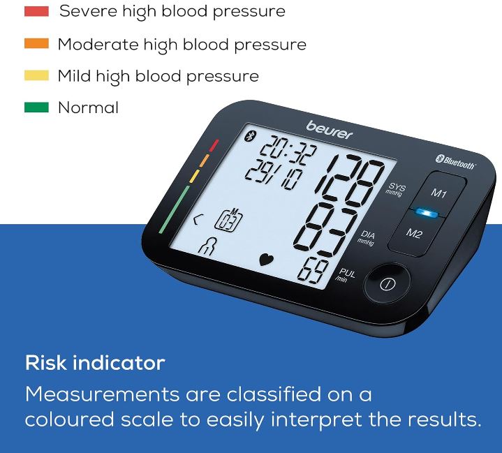 Beurer BM54 blood pressure monitor display showing systolic, diastolic and pulse readings with a coloured risk indicator scale classifying blood pressure levels from normal to severe high blood pressure for easy interpretation.