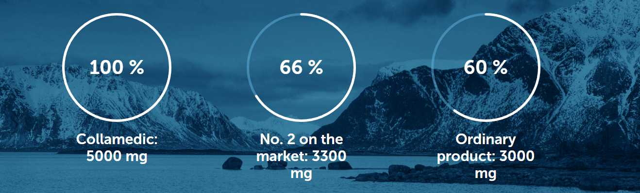 Comparison graphic showing marine collagen content: Collamedic at 5000 mg (100%), a competing product at 3300 mg (66%), and an ordinary product at 3000 mg (60%), highlighting Collamedic&rsquo;s higher collagen dosage.