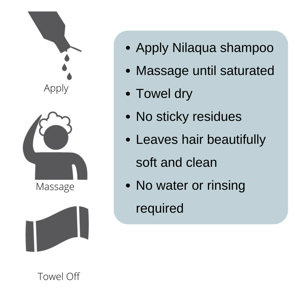 Diagram showing how to use Nilaqua no-rinse shampoo: apply shampoo, massage into hair until saturated, towel dry, no sticky residue, leaves hair soft and clean with no water or rinsing required.